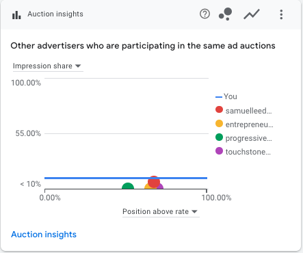 West Midlands Design & Print Digital marketing results
