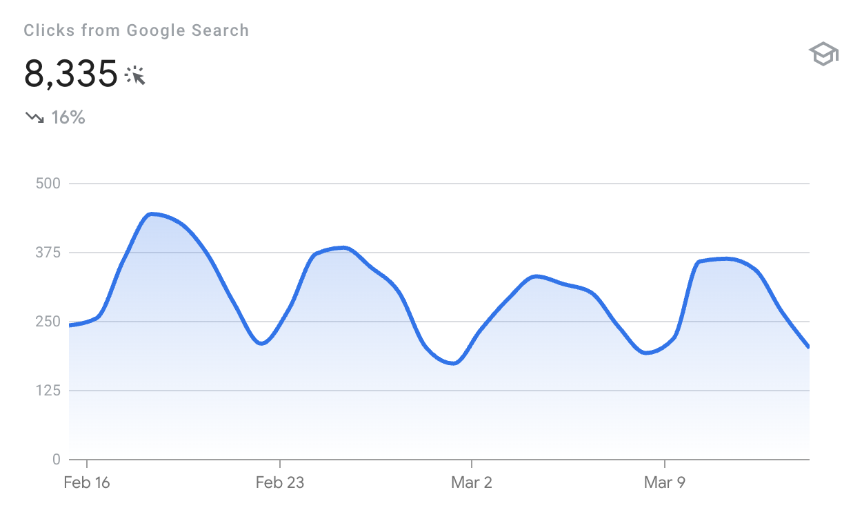 West Midlands Design & Print Digital marketing results
